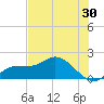 Redfish Point tide chart for Saturday, May 30, 2026