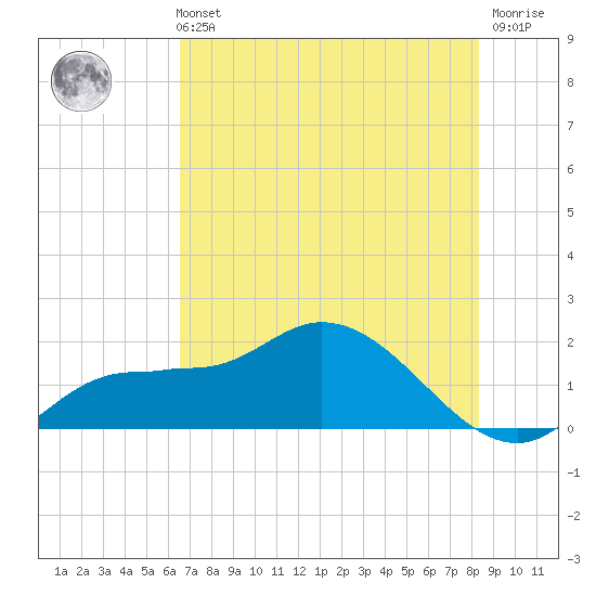 Redfish Point tide chart for Sunday, May 31, 2026