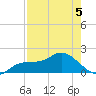 Redfish Point tide chart for Tuesday, May 5, 2026