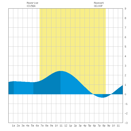 Redfish Point tide chart for Friday, June 12, 2026