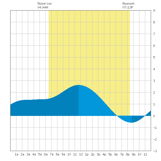 Redfish Point tide chart for Saturday, June 13, 2026
