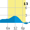 Redfish Point tide chart for Saturday, June 13, 2026