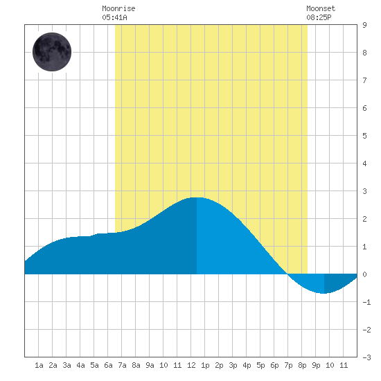 Redfish Point tide chart for Sunday, June 14, 2026