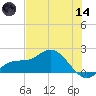 Redfish Point tide chart for Sunday, June 14, 2026