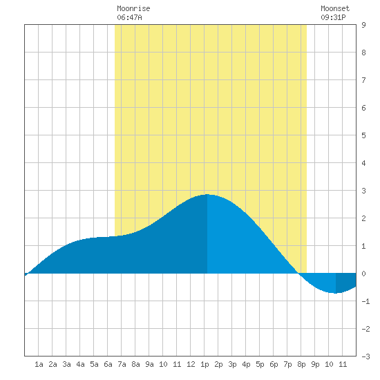 Redfish Point tide chart for Monday, June 15, 2026