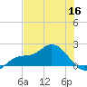 Redfish Point tide chart for Tuesday, June 16, 2026