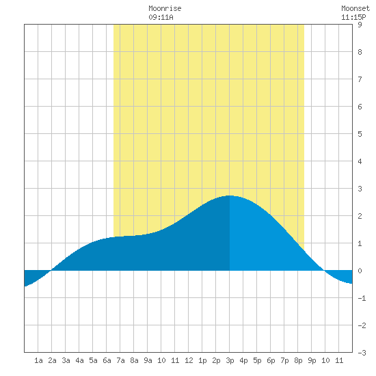 Redfish Point tide chart for Wednesday, June 17, 2026