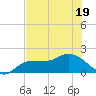 Redfish Point tide chart for Friday, June 19, 2026