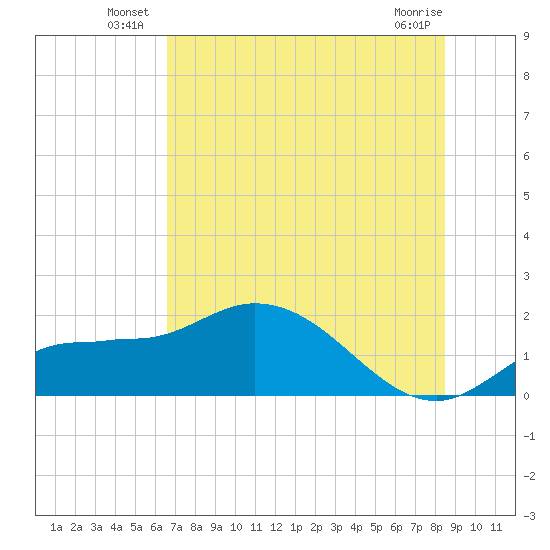 Redfish Point tide chart for Friday, June 26, 2026