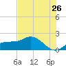 Redfish Point tide chart for Friday, June 26, 2026