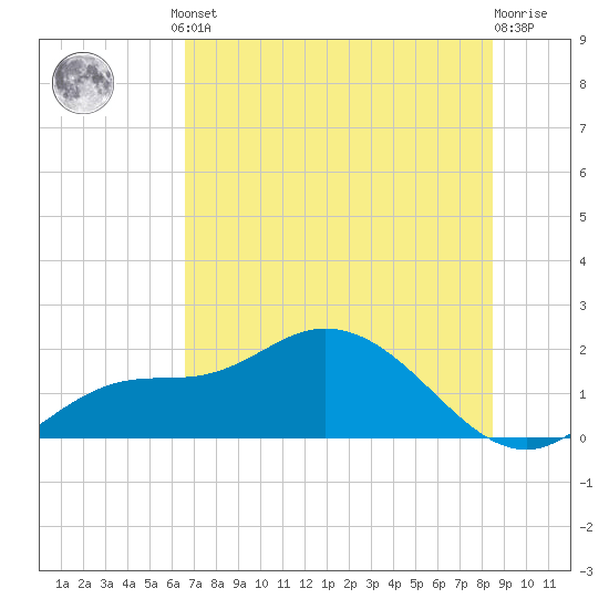 Redfish Point tide chart for Monday, June 29, 2026