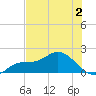 Redfish Point tide chart for Tuesday, June 2, 2026