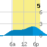 Redfish Point tide chart for Friday, June 5, 2026