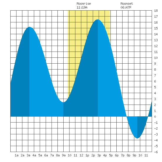 Redfox Bay tide chart for Thursday, January 14, 2021