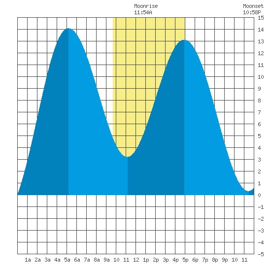 Redfox Bay tide chart for Sunday, January 17, 2021