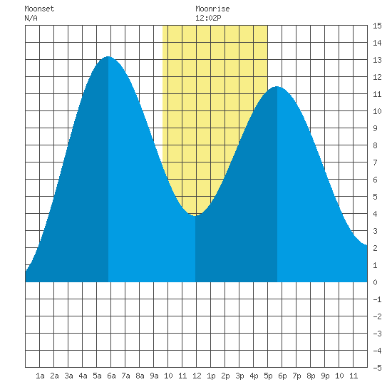 Redfox Bay tide chart for Monday, January 18, 2021