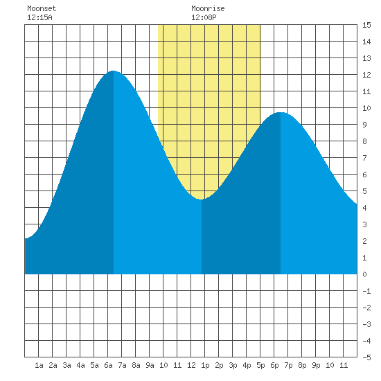 Redfox Bay tide chart for Tuesday, January 19, 2021