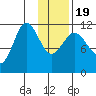 Redfox Bay tide chart for Tuesday, January 19, 2021