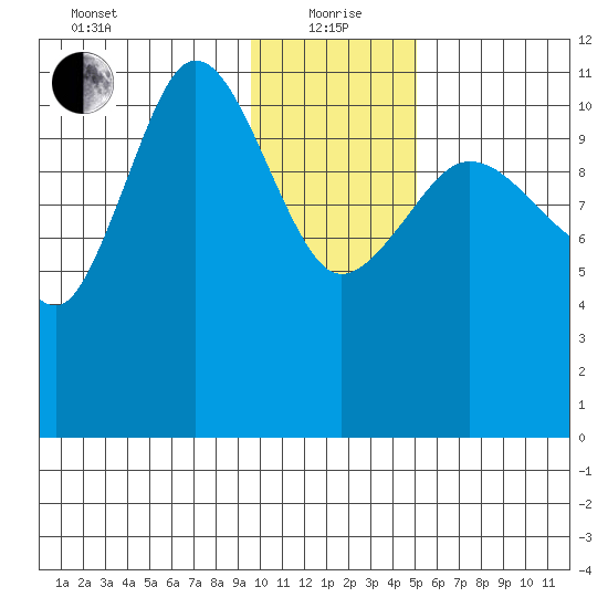 Redfox Bay tide chart for Wednesday, January 20, 2021