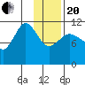 Redfox Bay tide chart for Wednesday, January 20, 2021