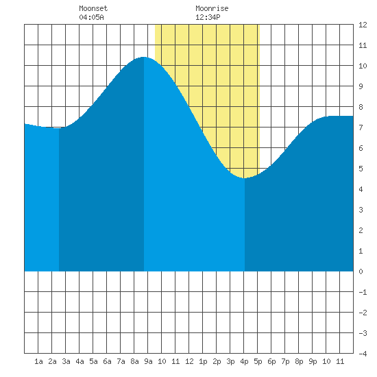 Redfox Bay tide chart for Friday, January 22, 2021