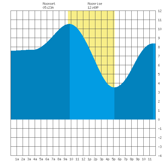 Redfox Bay tide chart for Saturday, January 23, 2021