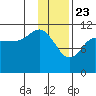 Redfox Bay tide chart for Saturday, January 23, 2021