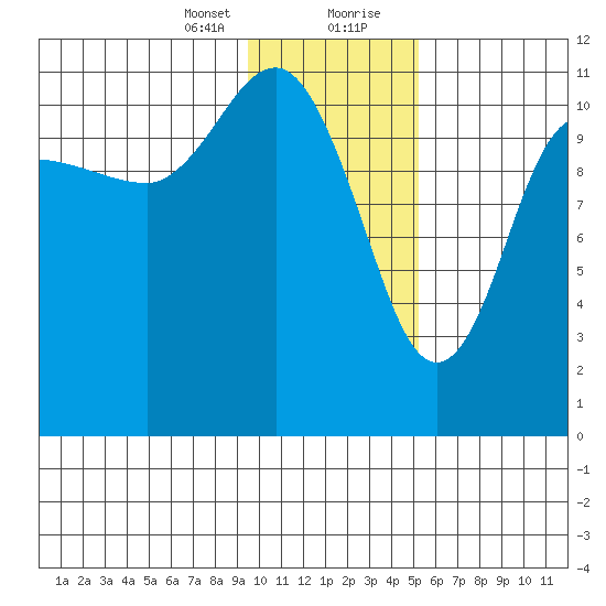 Redfox Bay tide chart for Sunday, January 24, 2021