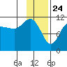 Redfox Bay tide chart for Sunday, January 24, 2021