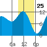 Redfox Bay tide chart for Monday, January 25, 2021