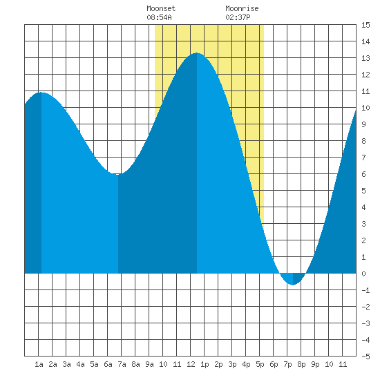 Redfox Bay tide chart for Tuesday, January 26, 2021