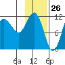 Redfox Bay tide chart for Tuesday, January 26, 2021