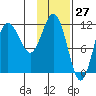 Redfox Bay tide chart for Wednesday, January 27, 2021