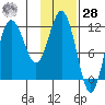 Redfox Bay tide chart for Thursday, January 28, 2021