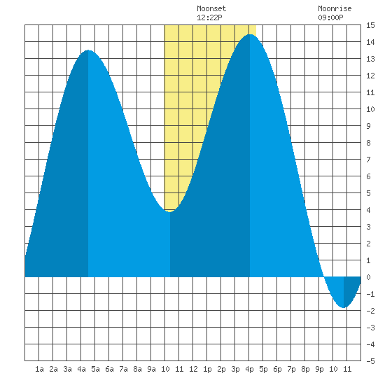 Redfox Bay tide chart for Saturday, January 2, 2021
