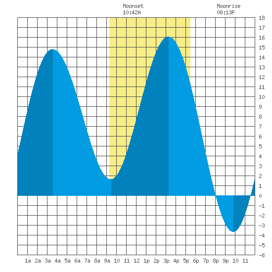 Redfox Bay tide chart for Saturday, January 30, 2021
