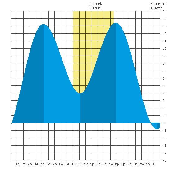 Redfox Bay tide chart for Sunday, January 3, 2021