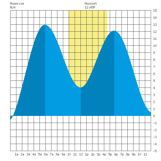 Redfox Bay tide chart for Monday, January 4, 2021
