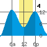 Redfox Bay tide chart for Monday, January 4, 2021