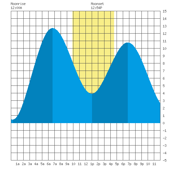 Redfox Bay tide chart for Tuesday, January 5, 2021