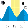 Redfox Bay tide chart for Wednesday, January 6, 2021