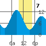 Redfox Bay tide chart for Thursday, January 7, 2021