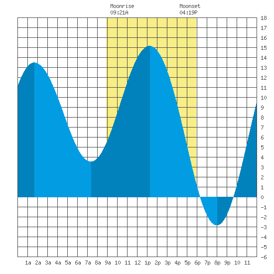 Redfox Bay tide chart for Wednesday, February 10, 2021