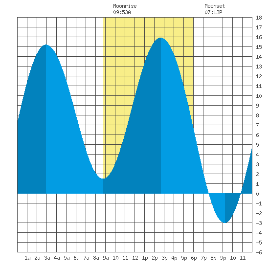 Redfox Bay tide chart for Friday, February 12, 2021