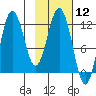 Redfox Bay tide chart for Friday, February 12, 2021