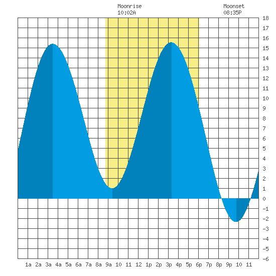 Redfox Bay tide chart for Saturday, February 13, 2021