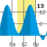 Redfox Bay tide chart for Saturday, February 13, 2021