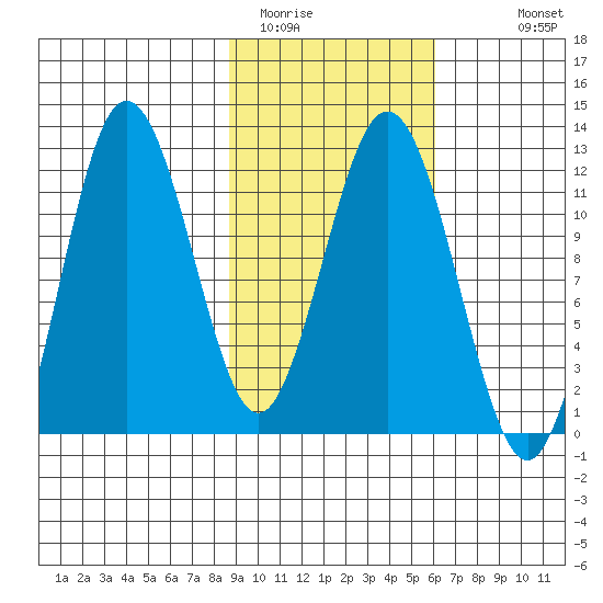 Redfox Bay tide chart for Sunday, February 14, 2021