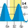 Redfox Bay tide chart for Sunday, February 14, 2021