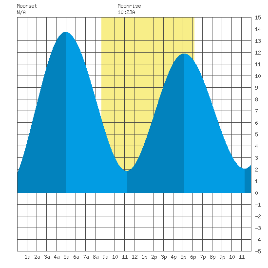 Redfox Bay tide chart for Tuesday, February 16, 2021